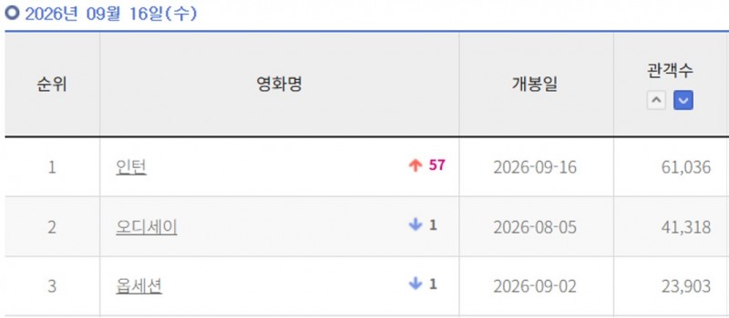 최민식X한소희 ‘인턴’, ‘오디세이’ 제쳤다…전체 박스오피스 1위 등극