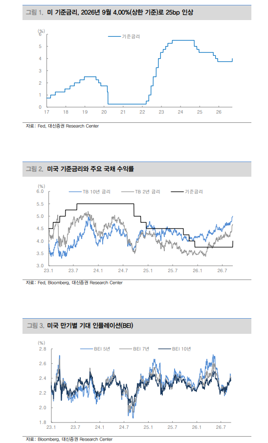 연준 추가인상 시사로 시장 안정까지 시간적 간극 불가피 - 대신證