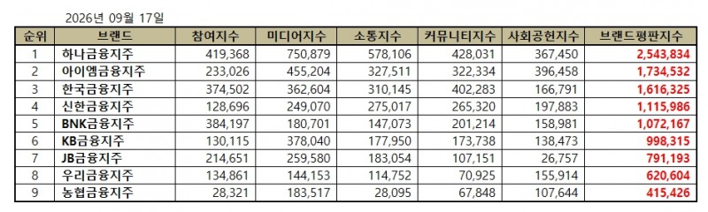 하나금융지주, 금융지주 브랜드평판 2026년 9월...1위