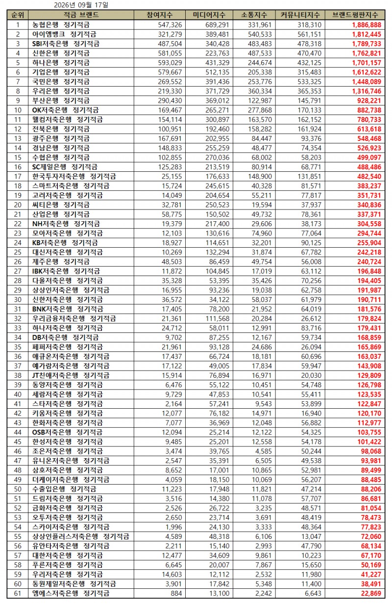 농협은행, 정기적금 브랜드평판 2026년 9월...1위
