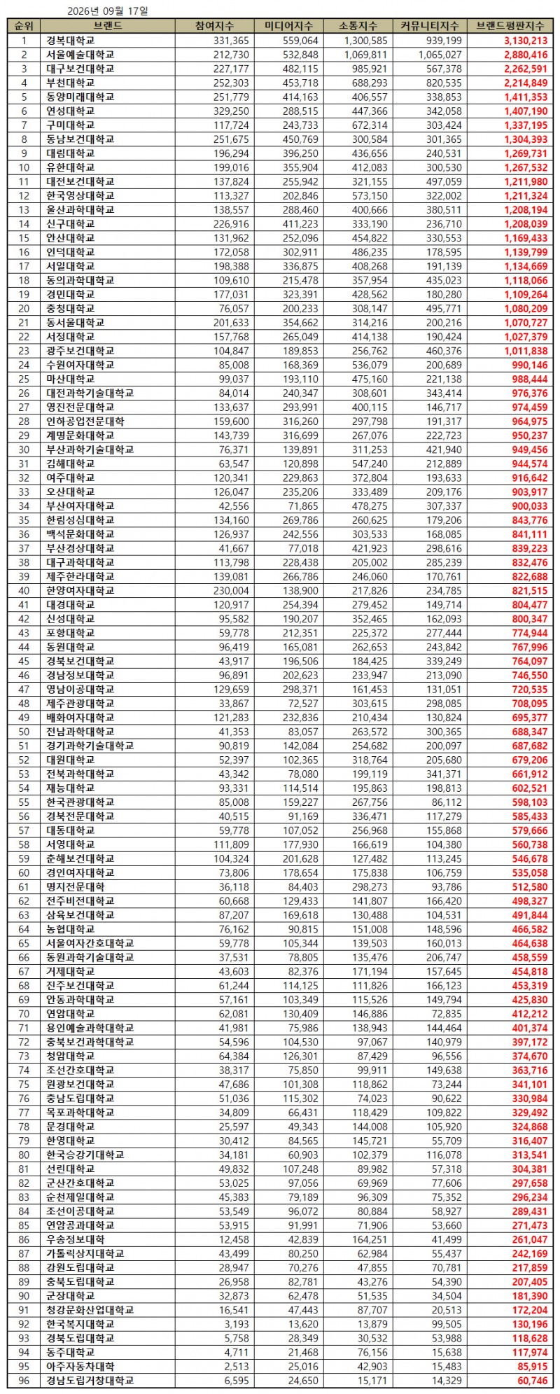 경복대학교, 전문대학 브랜드평판 2026년 9월...1위