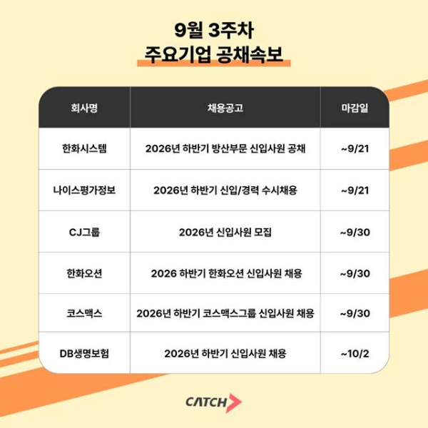 한화시스템·CJ·한화오션 등 하반기 신입 채용 잇따라