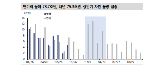 내년 회사채 발행 증가하나 기업부채 양보다 질에 주목해야 - 신한證