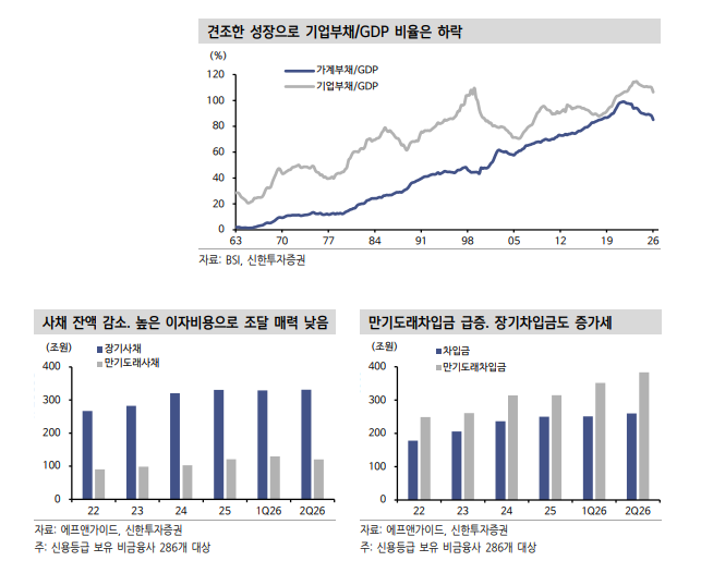 내년 회사채 발행 증가하나 기업부채 양보다 질에 주목해야 - 신한證