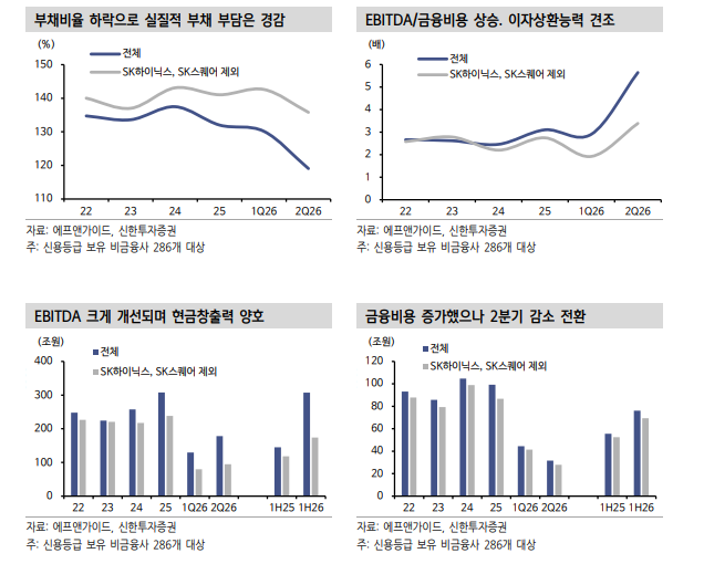 내년 회사채 발행 증가하나 기업부채 양보다 질에 주목해야 - 신한證