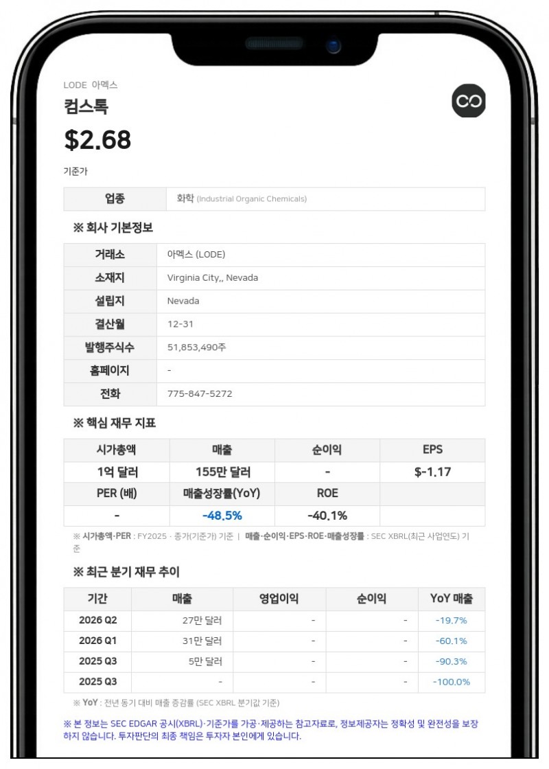 MAK 캐피털, 컴스톡 지분 6.7%로 축소…"포트폴리오 리밸런싱 목적"