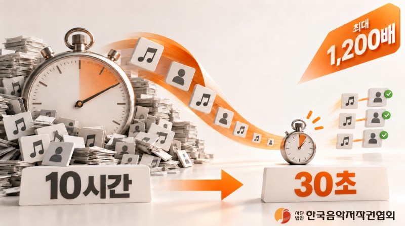 음저협, 저작권료 분배 시스템 최대 1,200배 빨라졌다…
