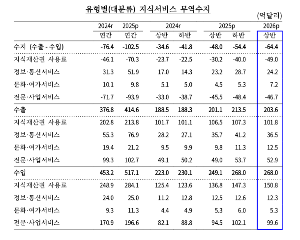 상반기 지식서비스 무역 64.4억달러 적자…지재권 사용료 적자 확대 - 한은