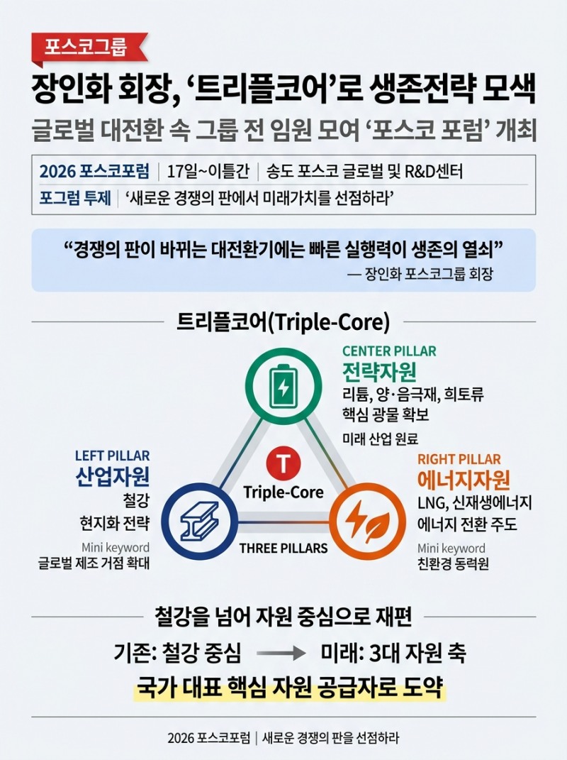 장인화 회장, '트리플코어'로 생존전략 모색한다