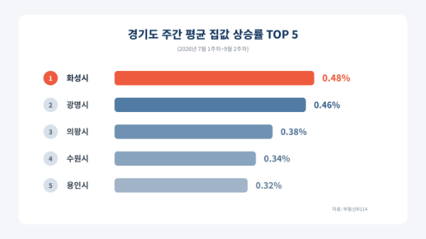 경기도 주간 평균 집값 상승률 TOP5/부동산R114