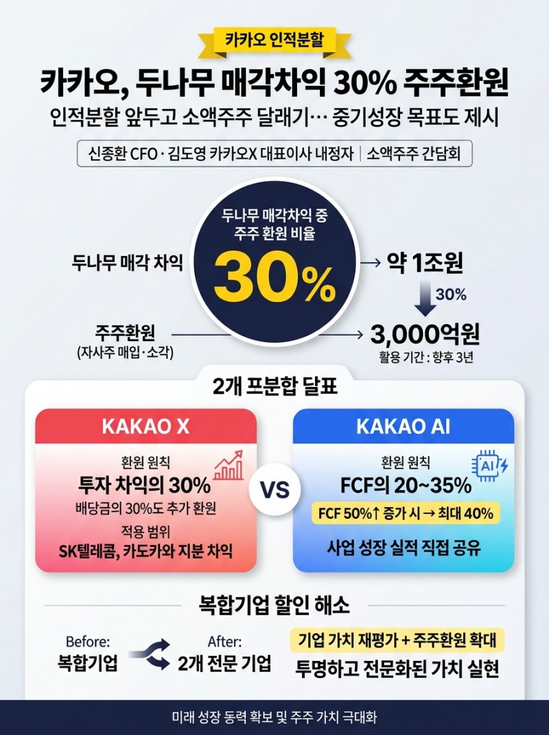 카카오, 두나무 매각차익 30% 주주환원