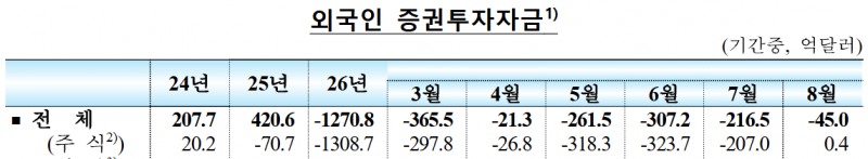 외국인 증권투자자금 자료=한국은행