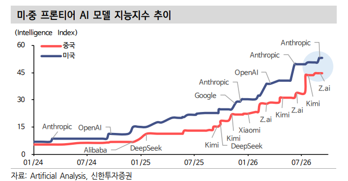 AI 속도조절론, 미·중 기술경쟁의 새로운 변수 - 신한證