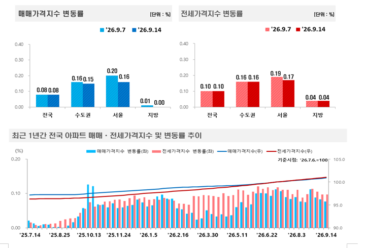(종합) 부동산원 기준 서울아파트 주간상승률 0.16%로 둔화되며 0.2% 하회...최상급지 강남·서초 하락 영향