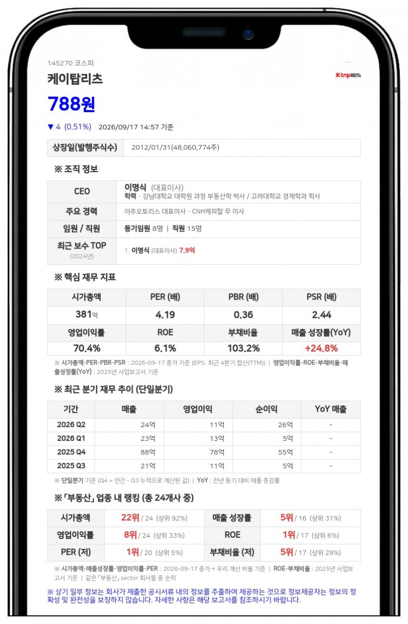 케이탑리츠, 주식회사예지훈 장내매수로 최대주주등 지분율 14.75%
