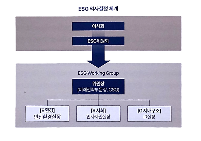 LIG D&A ESG 의사결정체계 사진= LIG D&A