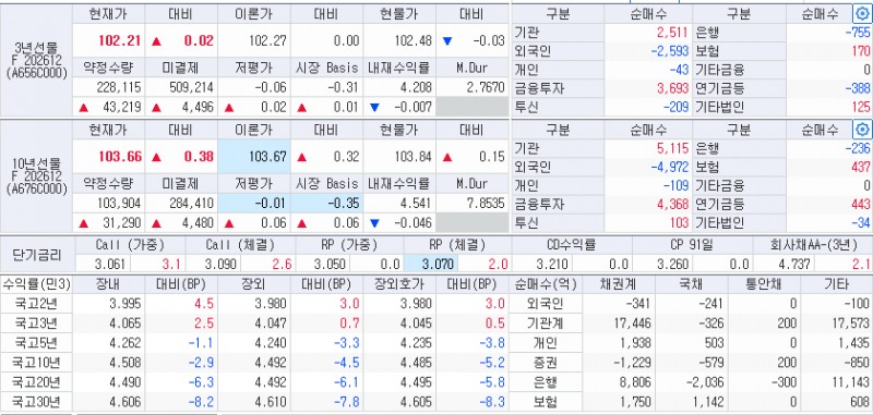 자료: 17일 국고채 금리와 국채선물 동향, 출처: 코스콤 CHECK