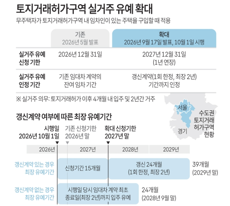 토지거래허가구역 실거주 유예 확대 연장. 자료=연합뉴스
