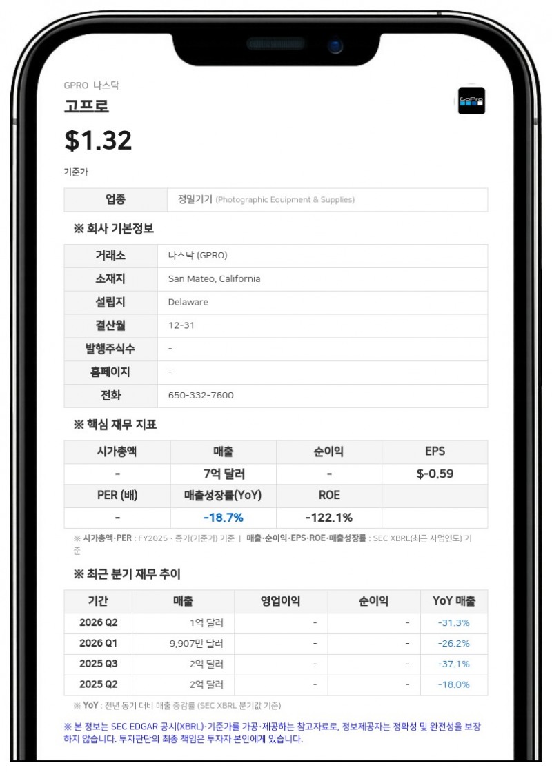고프로, 나스닥 상장 유지 요건 충족…최소 입찰가 규정 회복