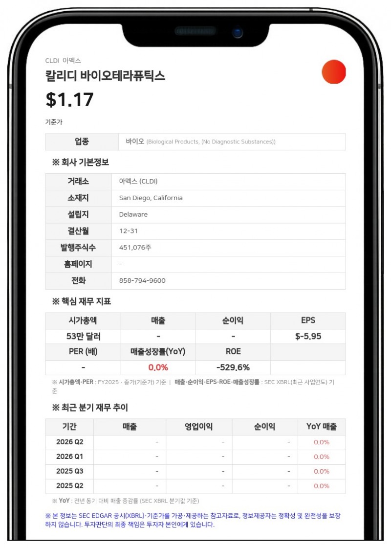 칼리디 바이오테라퓨틱스, 120만 달러 규모 직판 공모 추진