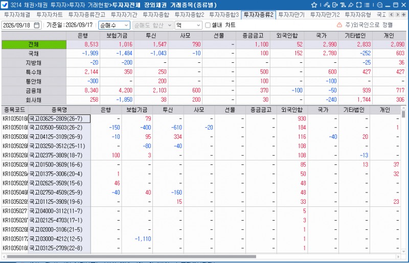 외국인, 17일 채권 52억원 순매수…국채선물은 3년·10년 동반 순매도