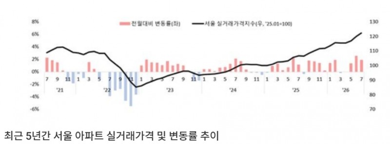 최근 5년간 서울 아파트 실거래가격 및 변동률 추이. 자료=서울시, 연합뉴스