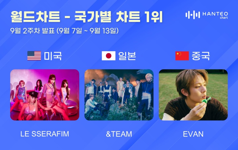 르세라핌·앤팀·에반, 9월 2주 한터 국가별 차트 정상