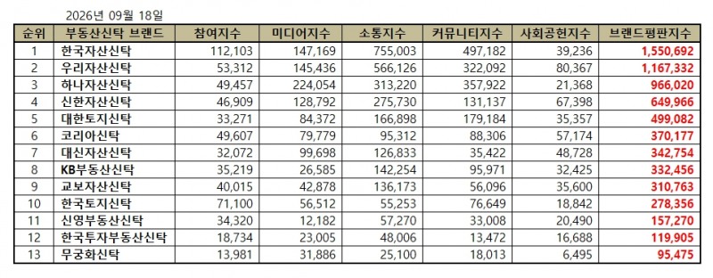 한국자산신탁, 부동산신탁 브랜드평판 2026년 9월...1위