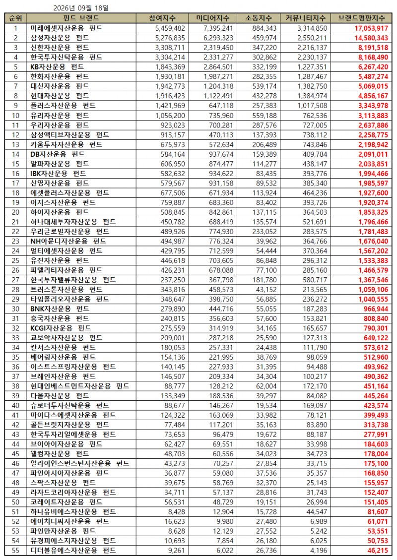 미래에셋자산운용, 펀드 브랜드평판 2026년 9월...1위