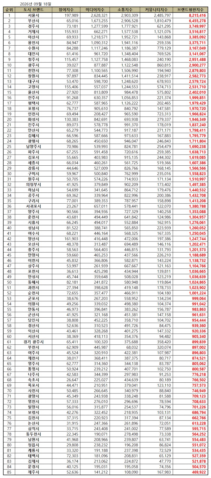 서울시, 대한민국 도시 브랜드평판 2026년 9월...1위