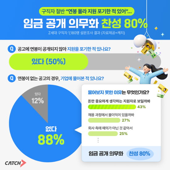 구직자 80% "채용공고에 임금 공개 의무화 찬성"