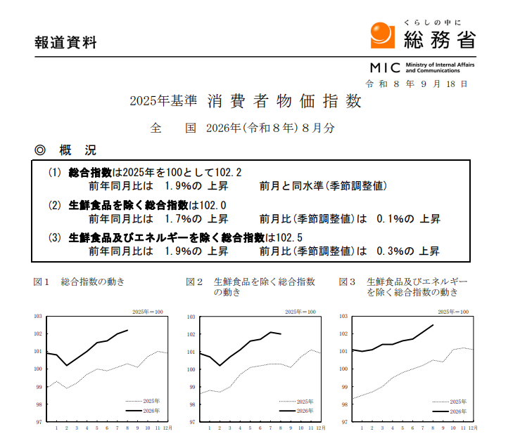 (상보) 일본 8월 근원 CPI 전년비 1.7% 올라 예상(1.8%) 하회