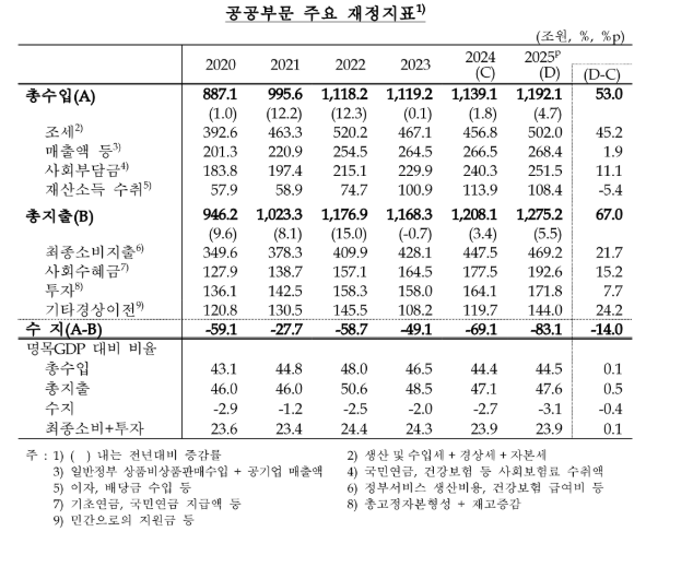 (상보) 한은 "2025년 공공부문 수지 83.1조 적자…통계작성 이후 최대"
