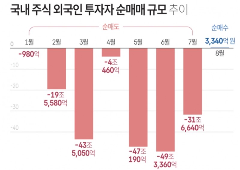 국내 주식 외국인 투자자 순매매 추이. 자료=금융감독원, 연합뉴스