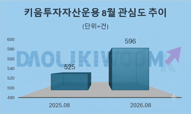자료 = 데이터앤리서치 제공 / 이미지 = 구글 제미나이3.0 제작
