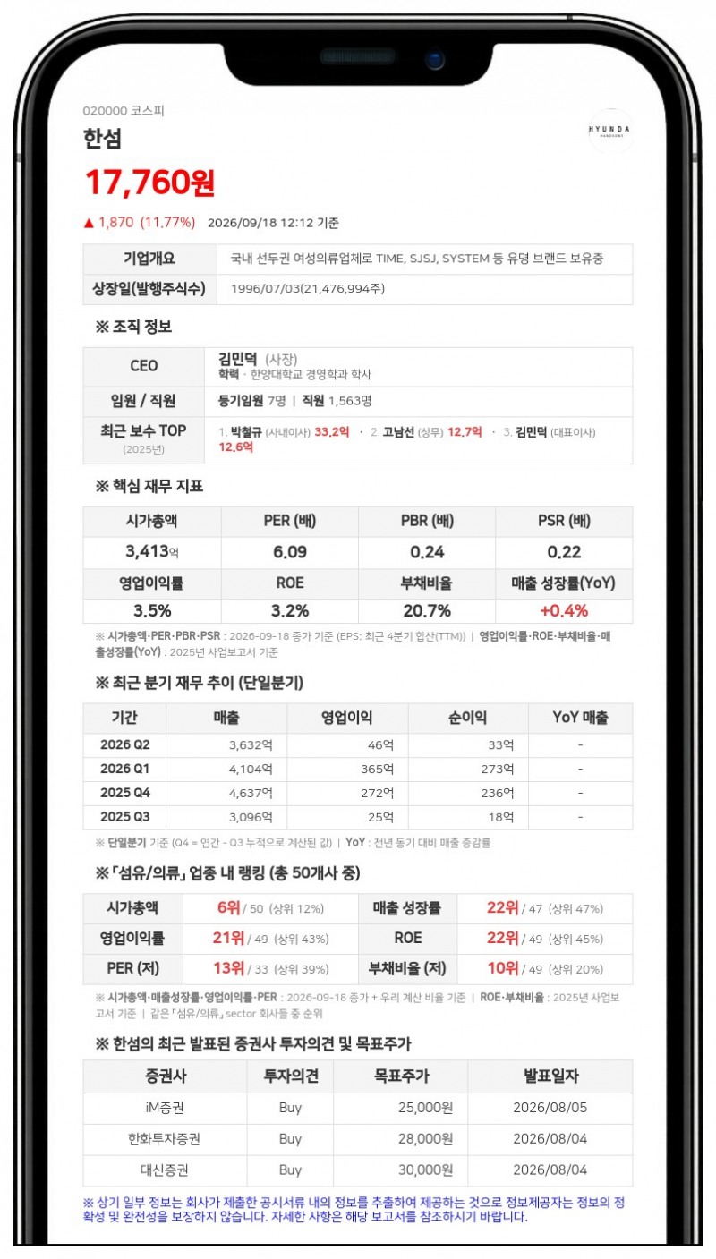 한섬, 100억원 규모 보통주 62만9327주 소각 결정