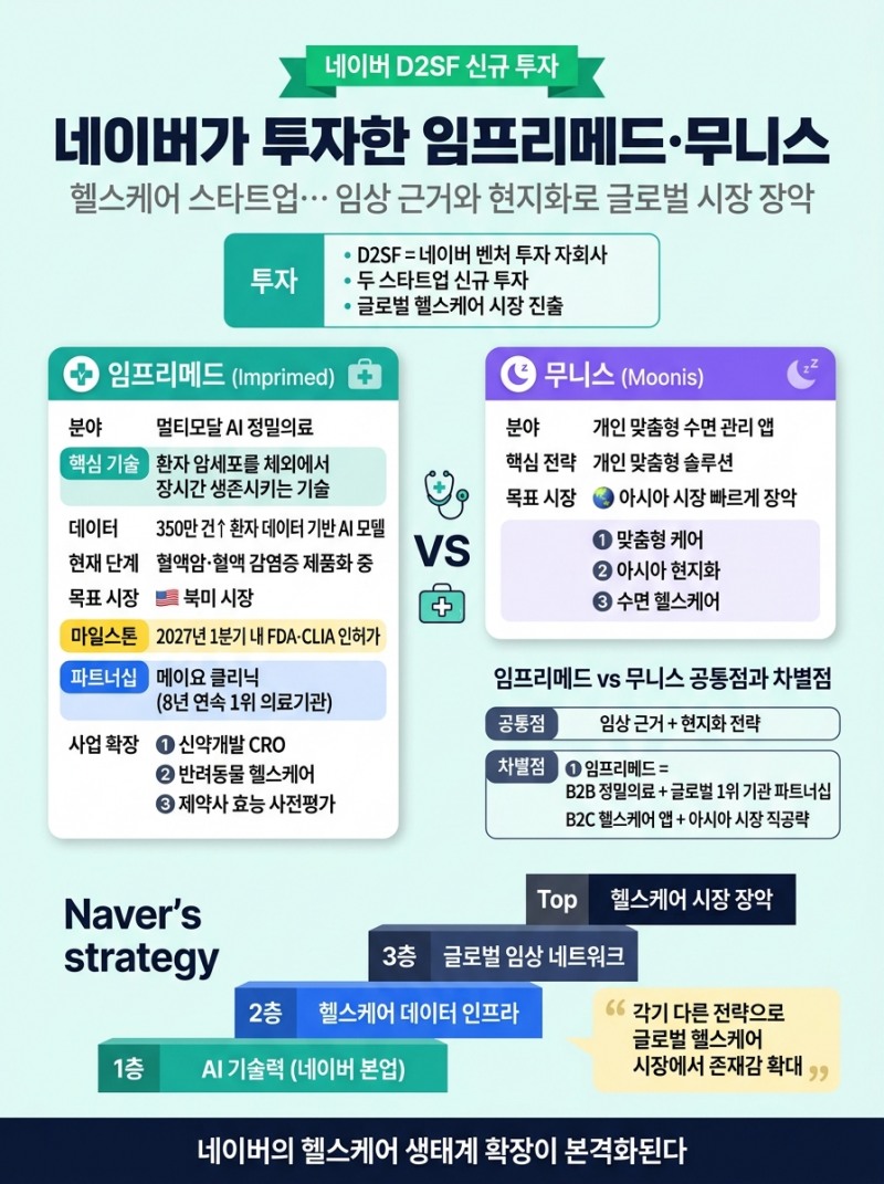 네이버가 투자한 임프리메드·무니스는 어떤 회사?