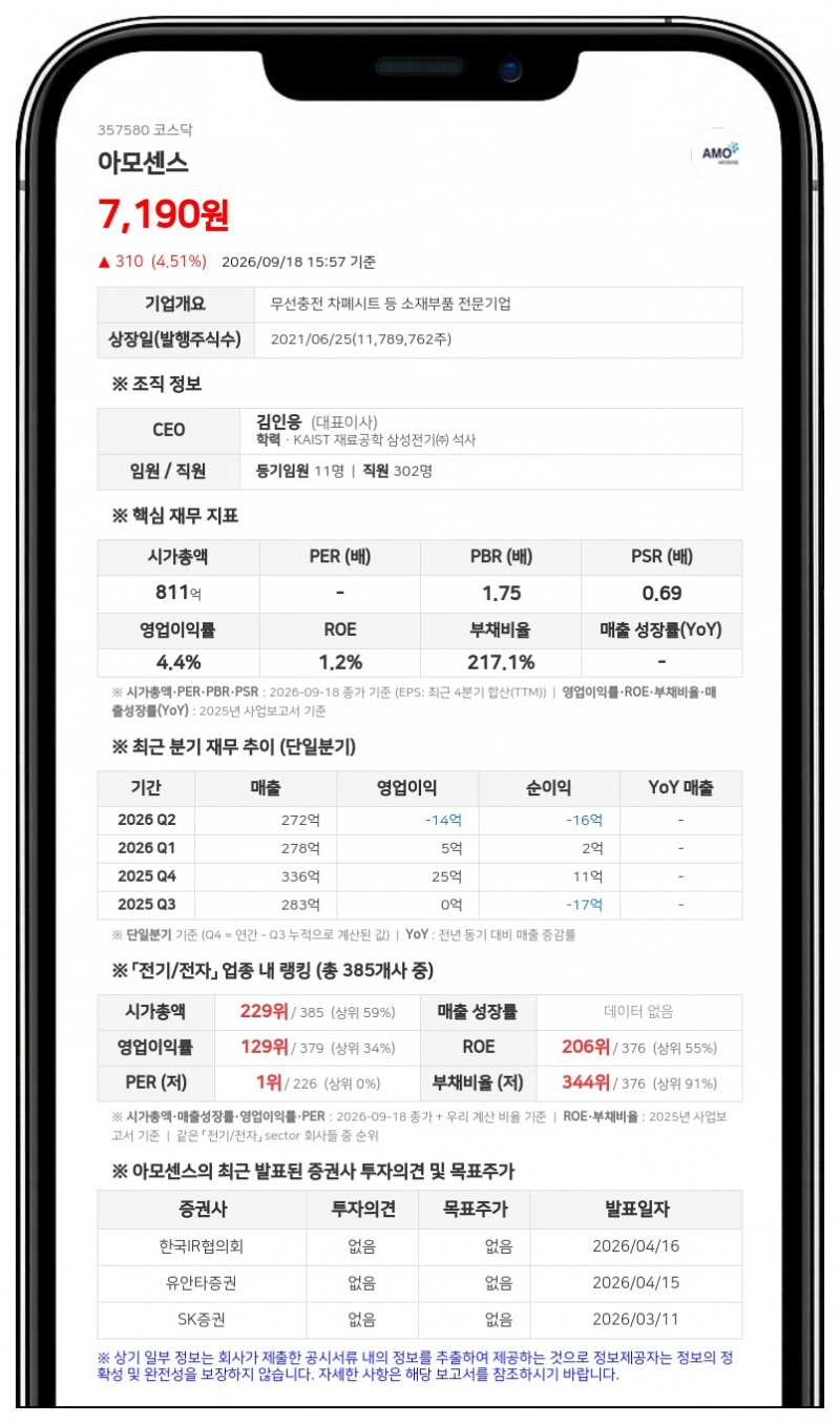 아모센스, 시가 하락에 제4회차 전환가액 7537원서 6925원으로 하향 조정
