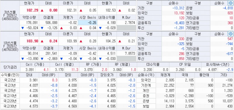 자료: 18일 국고채 금리와 국채선물 동향, 출처: 코스콤 CHECK