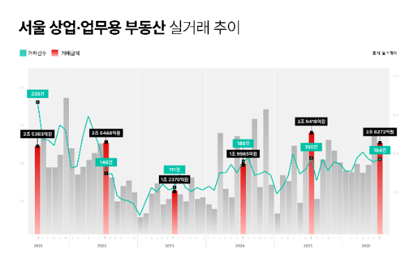 서울 상업·업무용 부동산 실거래 추이/알스퀘어
