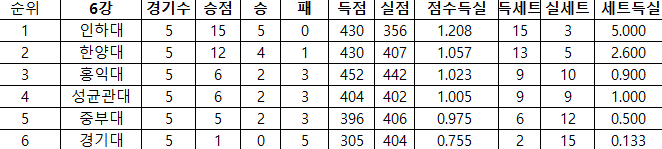 6강리그 최종 순위