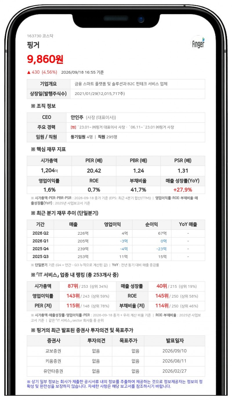 몬타나41조합, 핑거 지분 4.66%에서 0%로 감소