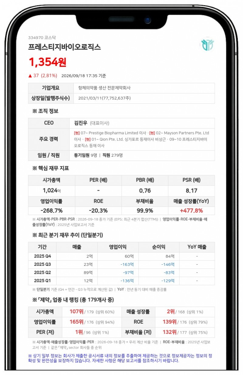 프레스티지바이오로직스, 감사의견 적정에도 계속기업 불확실성 기재