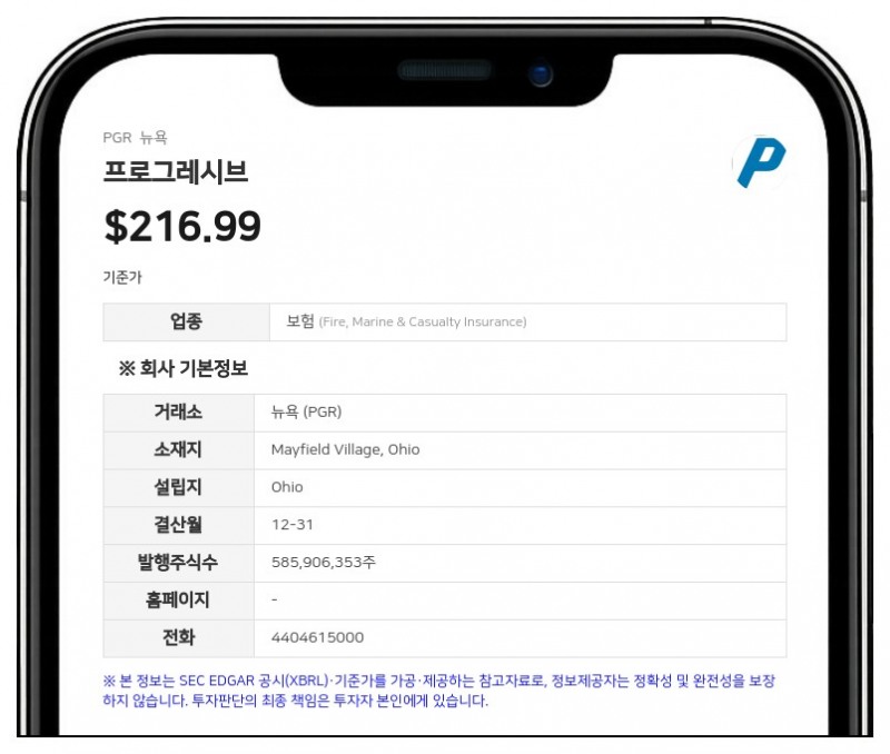 프로그레시브, 8월 순이익 9억 5100만 달러…전년비 22% 감소