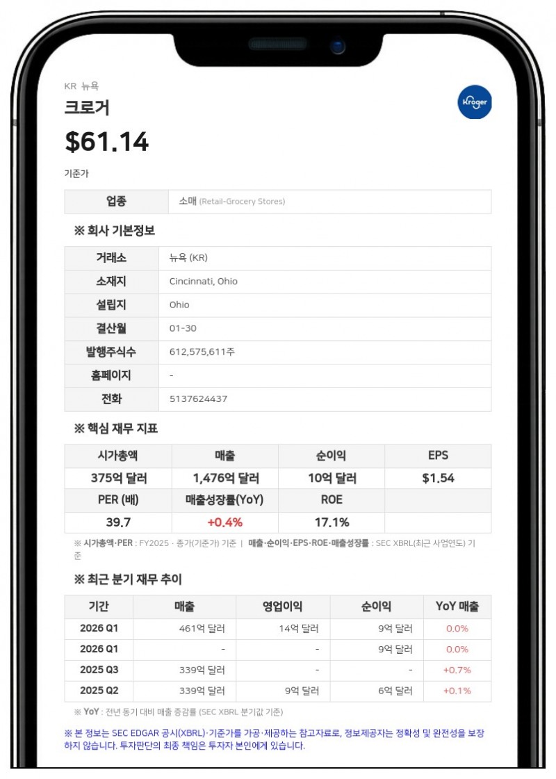 크로거, 자이언트 이글 16억 5000만 달러 인수 계획 재확인…앨버트슨 합병 무산 소송은 진행 중