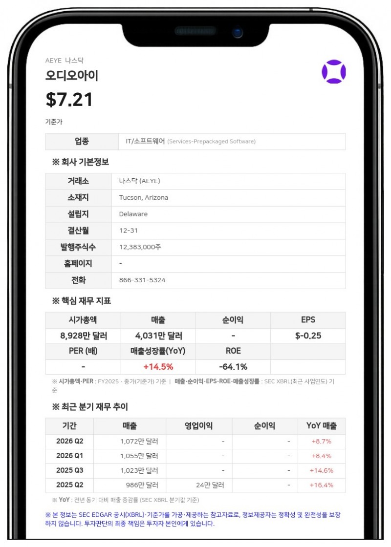 오디오아이, 웨스턴 얼라이언스 은행과 대출 계약 개정…자사주 매입 한도 조정