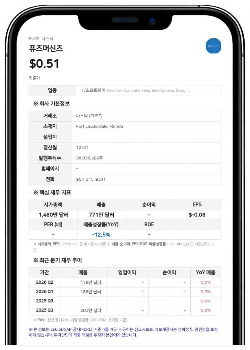 퓨즈머신즈, 나스닥서 상장폐지 경고 수령…최소 입찰가격 미달