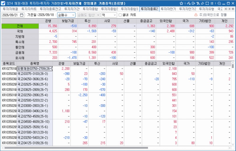 외국인, 18일 채권 2,388억원 순매수…3년 국채선물 1.3만계약 순매수