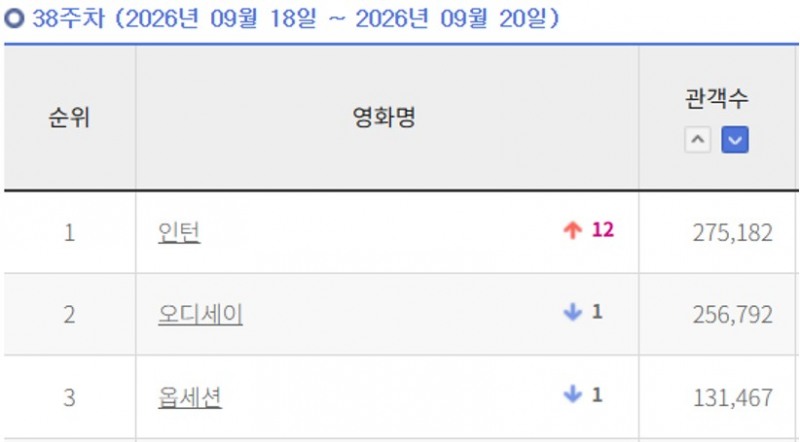 최민식·한소희 주연 ‘인턴’, ‘오디세이’를 제치고 개봉주 전체 박스오피스 1위