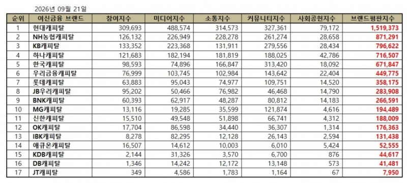 현대캐피탈, 캐피탈 브랜드평판 2026년 9월...1위